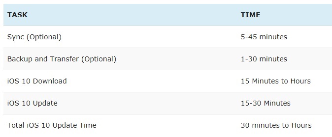 average time for itunes downloading the software