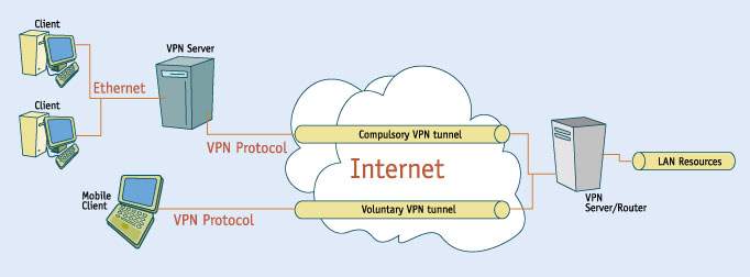 pptp vpn free