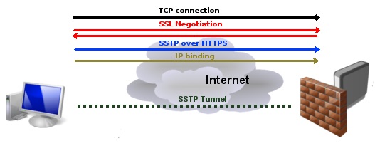 Удаленный компьютер отклонил это сетевое подключение vpn sstp