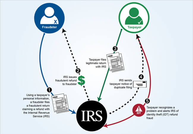 irs identity theft process