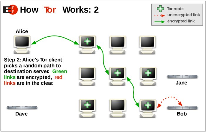 funktionsprinzip eines dark webbrowsers