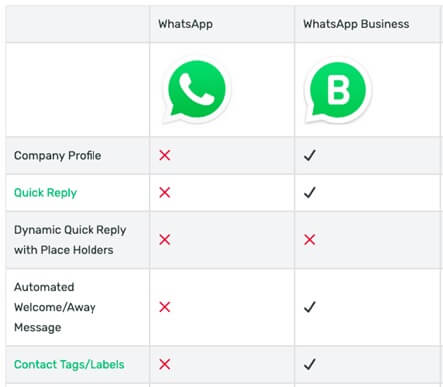 recursos principais WhatsApp Business