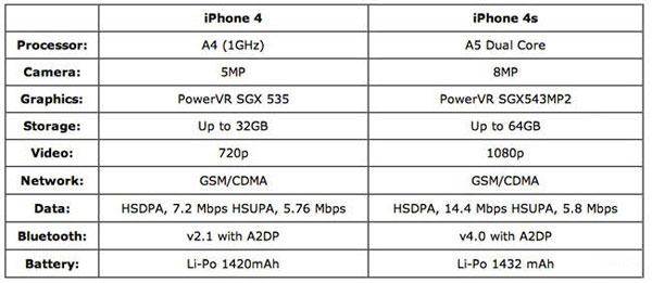 iphone 4 vs iphone 4s