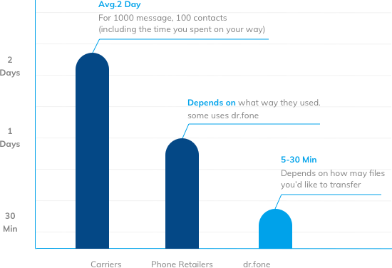 transferencia de alta velocidad de teléfono a teléfono